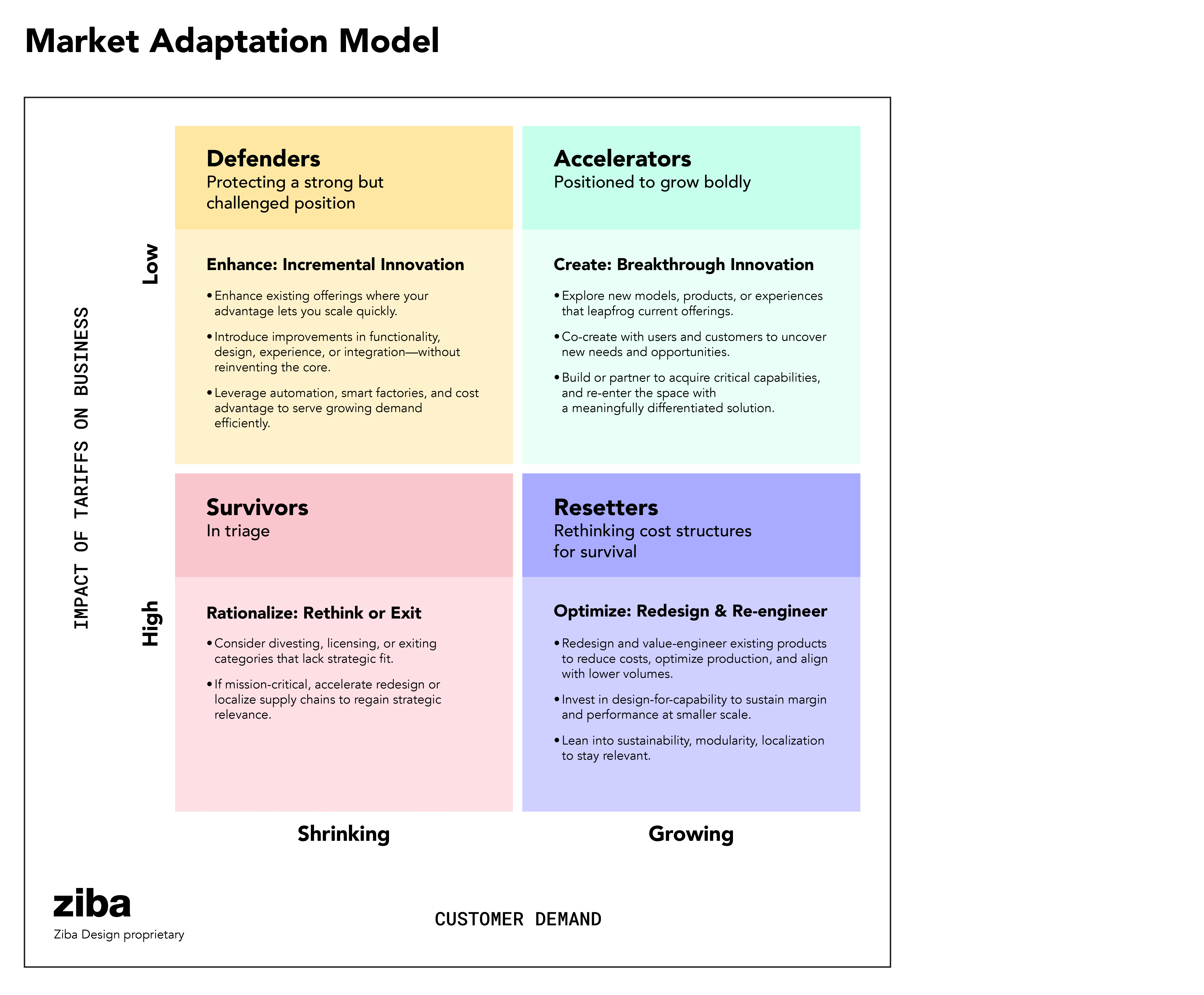 Ziba Market Adaptation Model