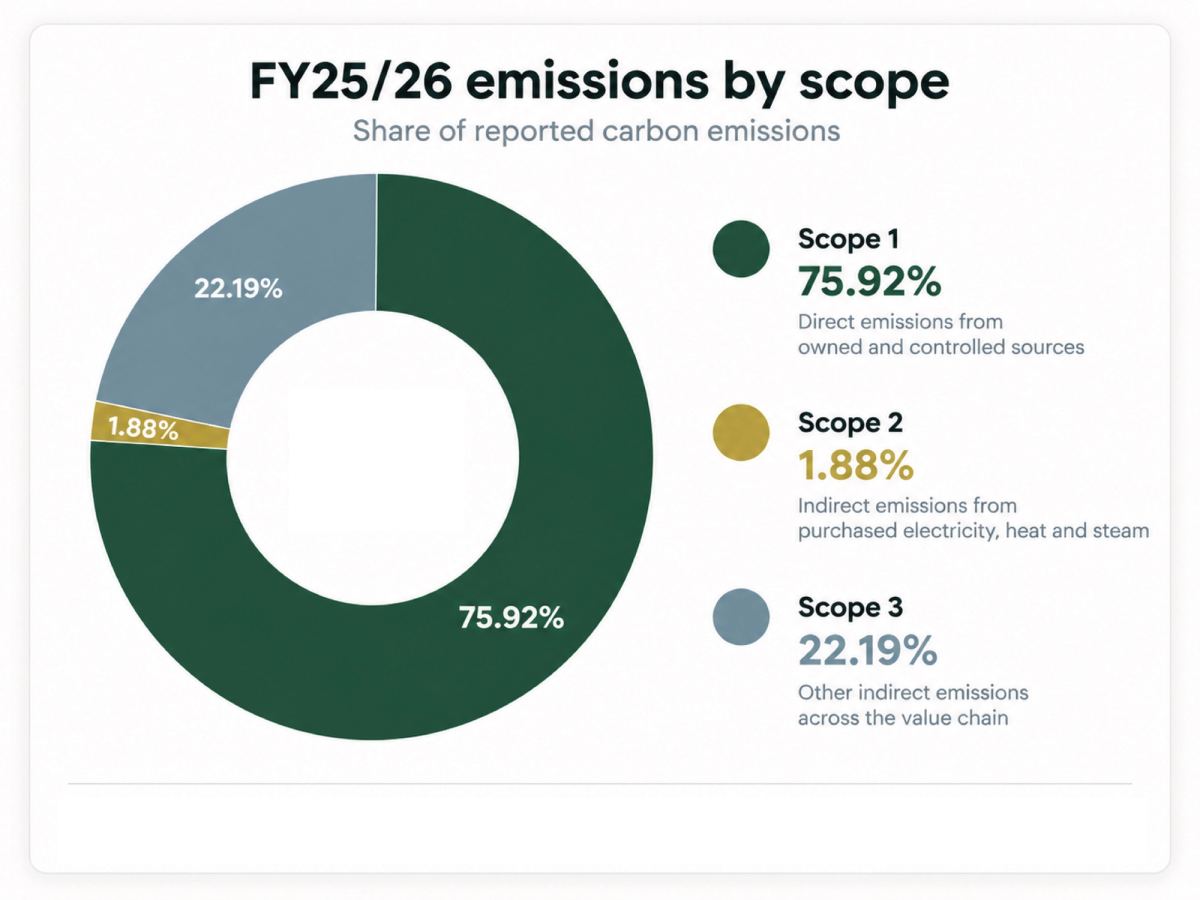 Emissions scope