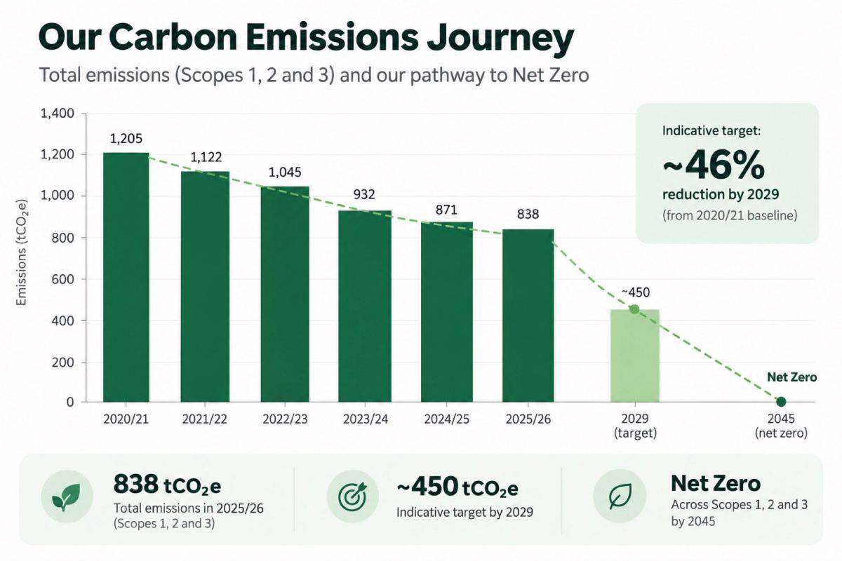 Carbon Emissions