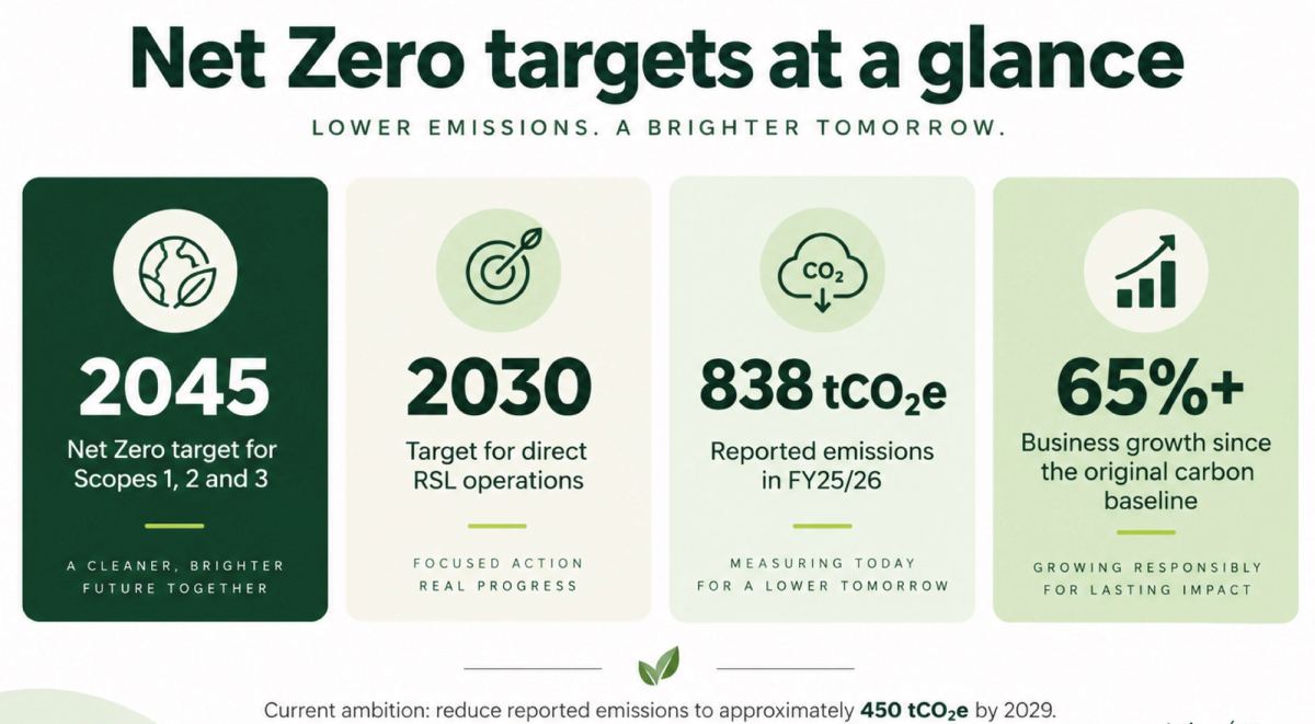 Net zero targets at a glance