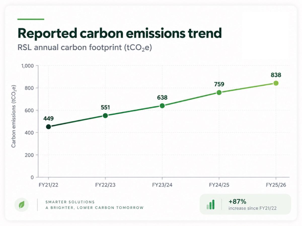 Carbon Emissions trend