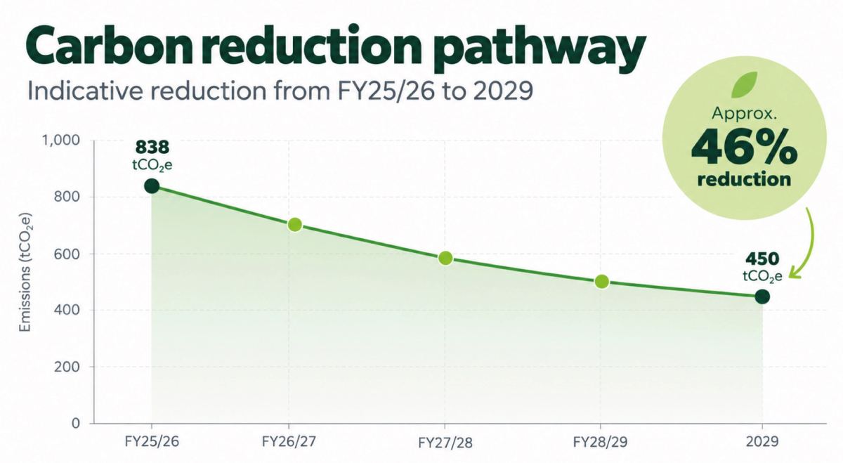 Reduction targets