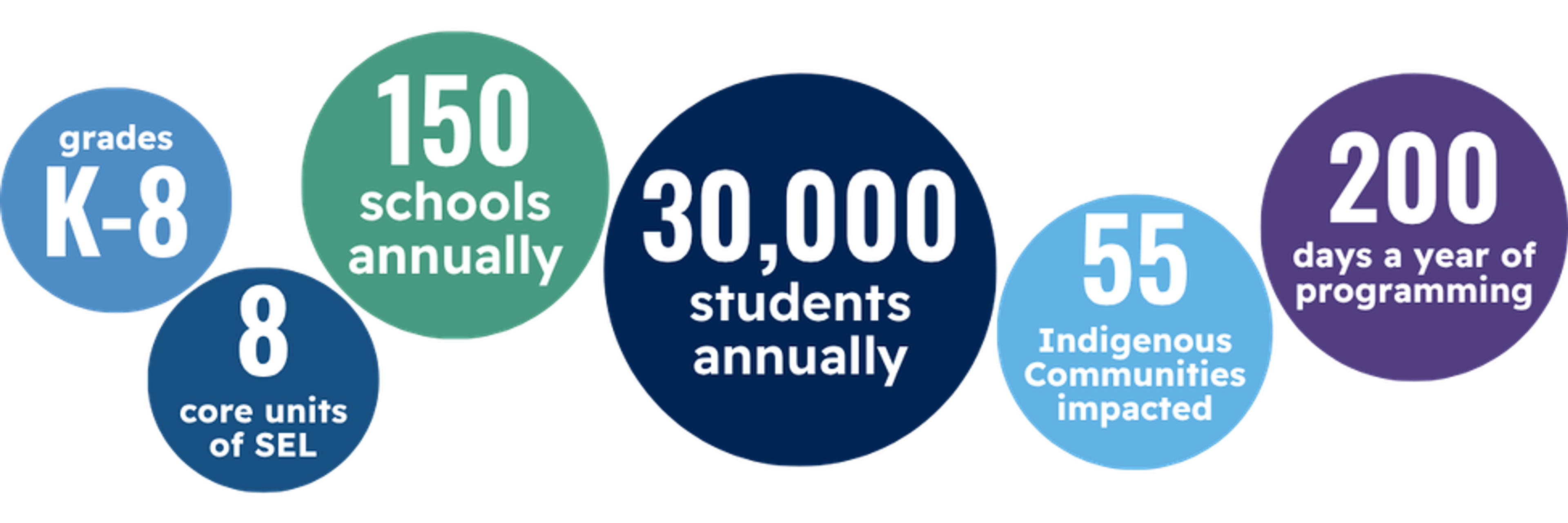 Grades K-8 program: 8 core SEL units, 150 schools, 30,000 students, 55 Indigenous communities, 200 program days annually.