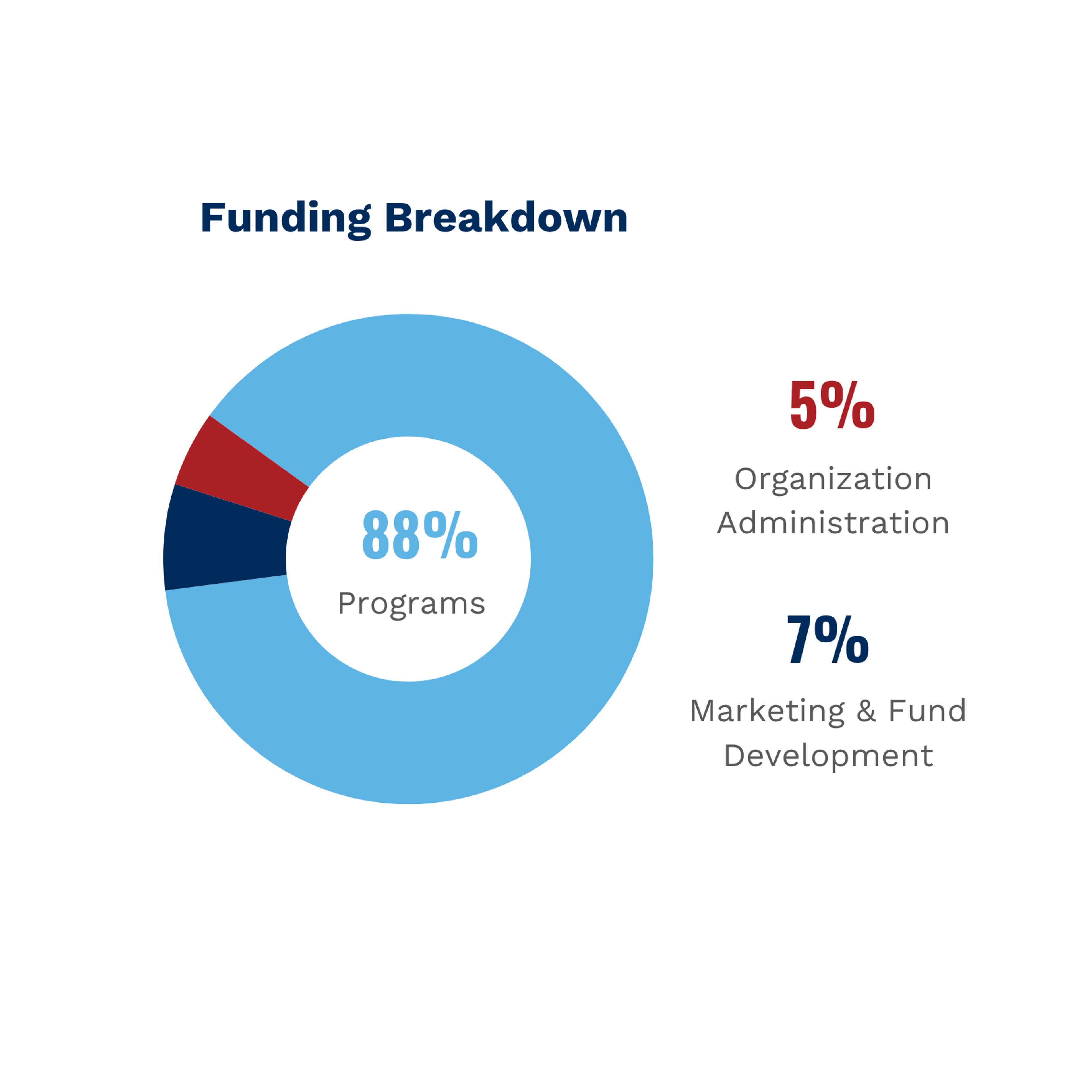 Funding breakdown chart: 88% goes to programs, 7% to marketing and fund development, 5% to administration.