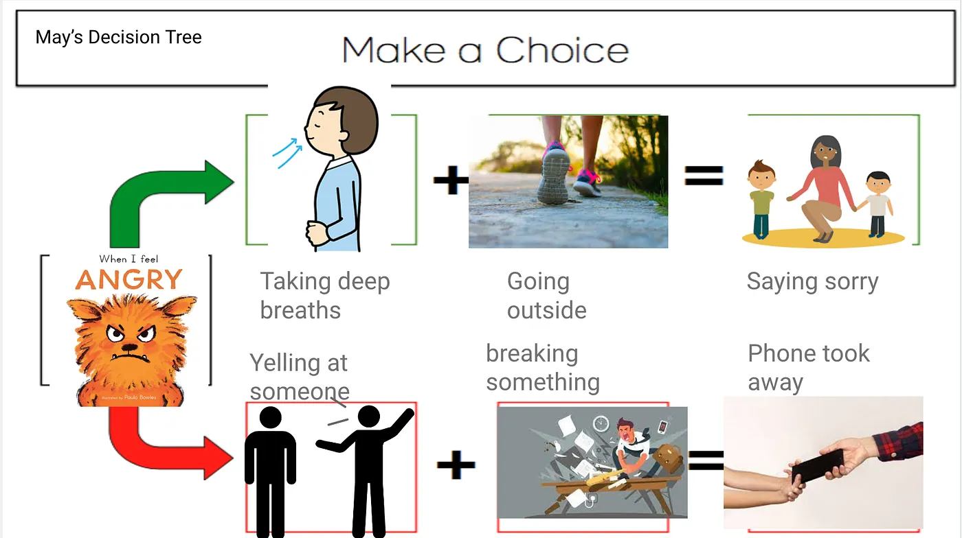 Decision tree showing calming choices leading to apologizing versus angry choices leading to broken items and a confiscated phone.