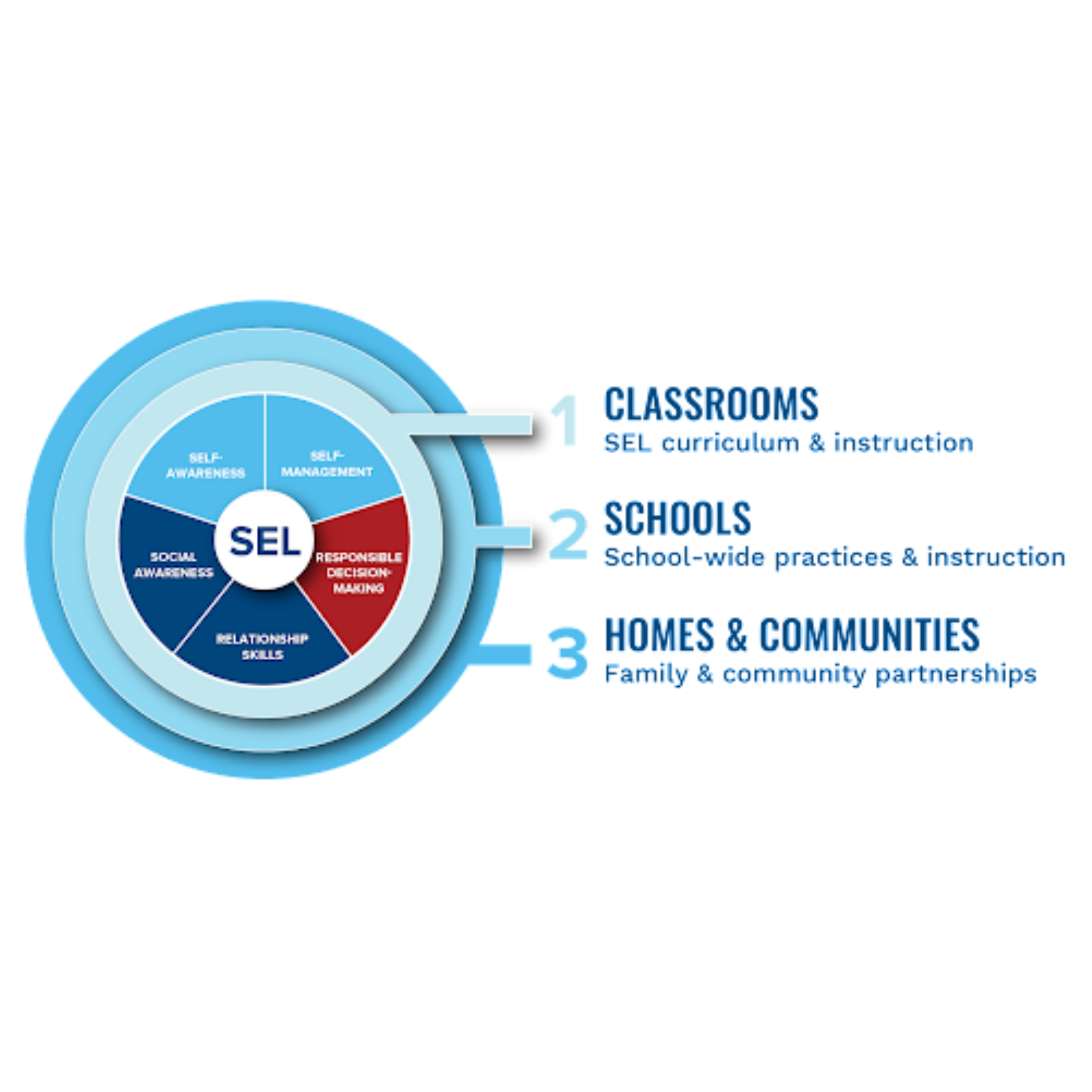 Diagram of SEL competencies embedded across classrooms, schools, and homes and communities.