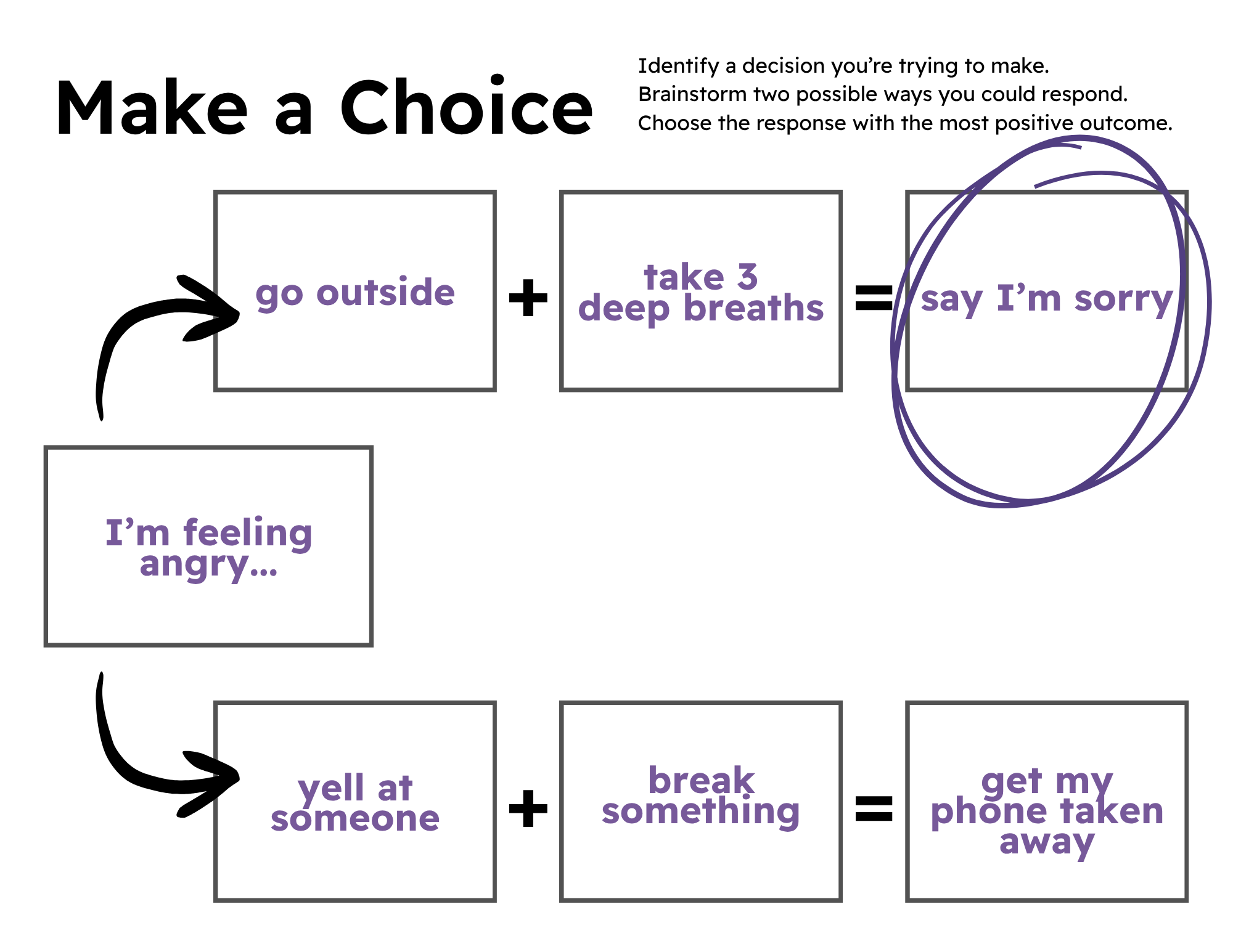 Decision-making worksheet showing choices when feeling angry, favoring calm responses like apologizing over lashing out.