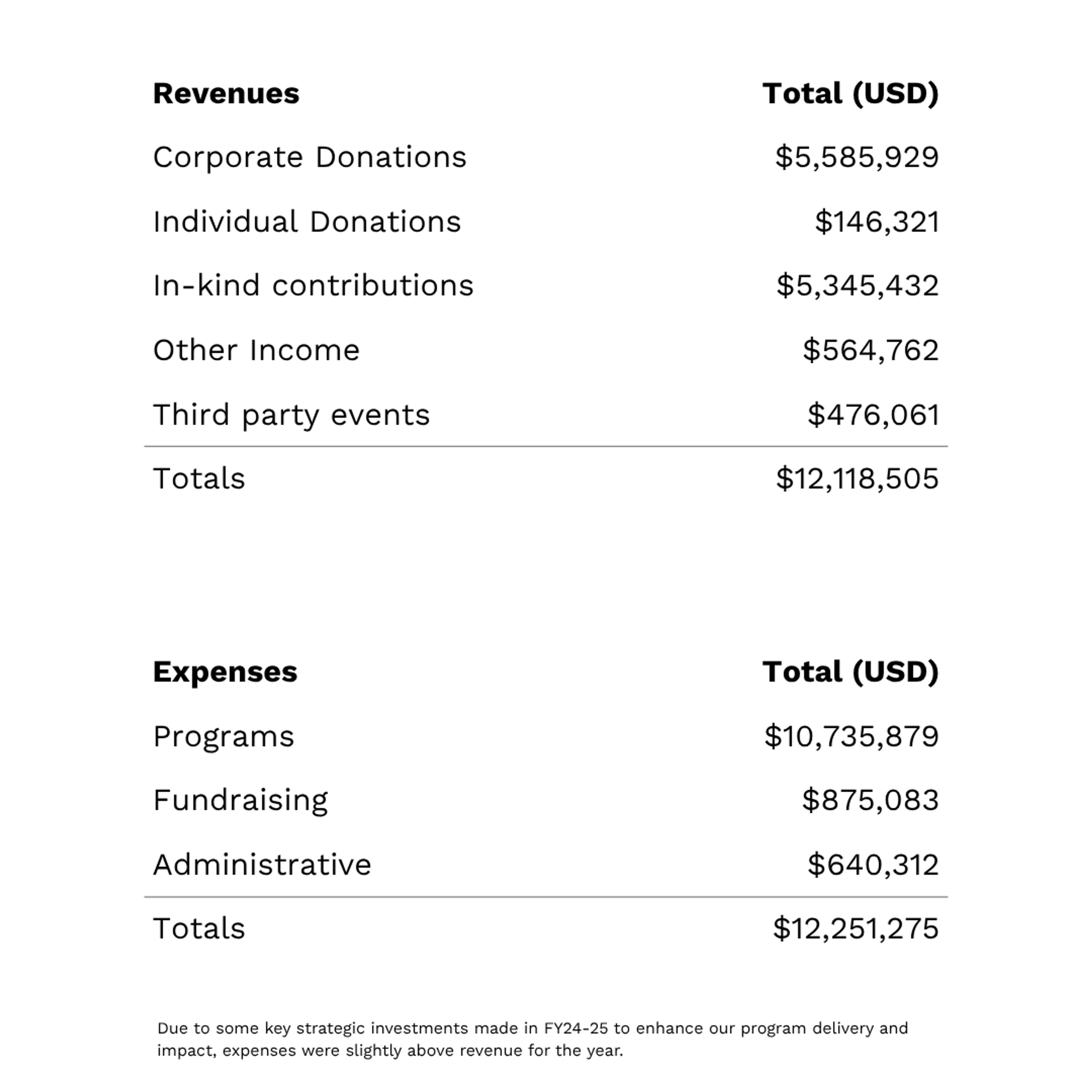 Table showing revenues of $12,118,505 and expenses of $12,251,275, with programs as the largest expense.