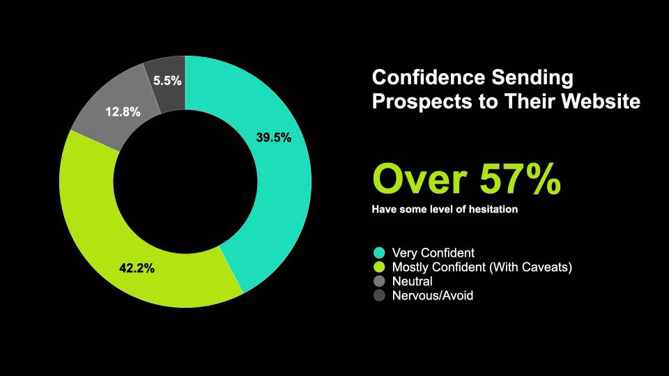 Donut chart showing confidence in sending prospects to a website: 39.5% very confident, 42.2% mostly confident with caveats, 12.8% neutral, and 5.5% nervous or avoid.