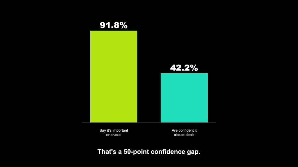 Bar chart showing 91.8% say their website is important or crucial, while 42.2% are confident it closes deals.