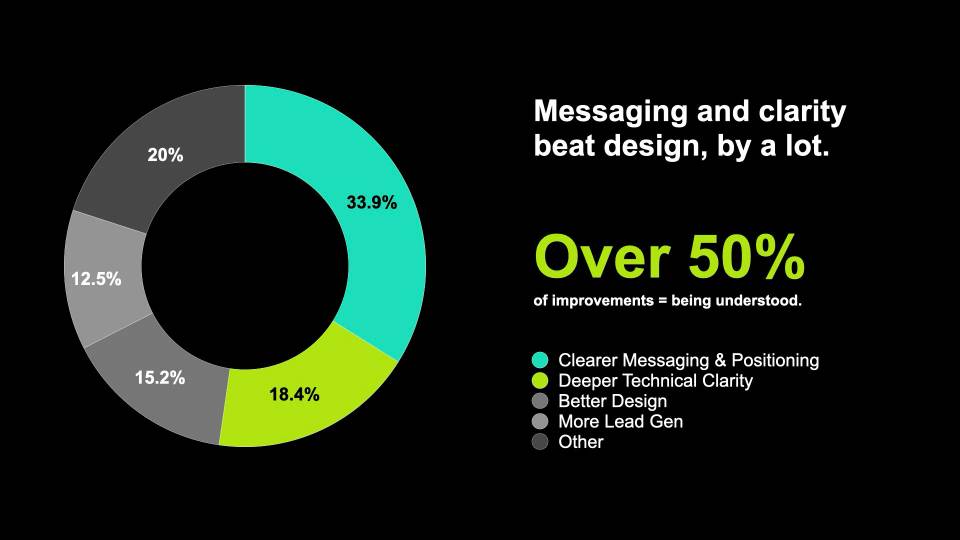 “Donut chart showing website improvement priorities: 33.9% clearer messaging and positioning, 18.4% deeper technical clarity, 15.2% better design, 12.5% more lead generation, and 20% other.