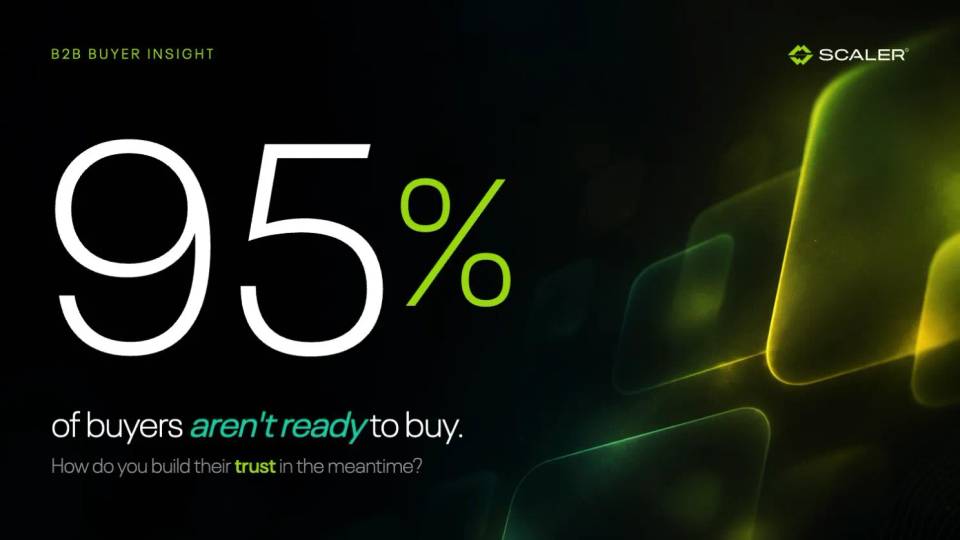 Scaler B2B buyer insight graphic stating that 95% of buyers aren’t ready to buy.