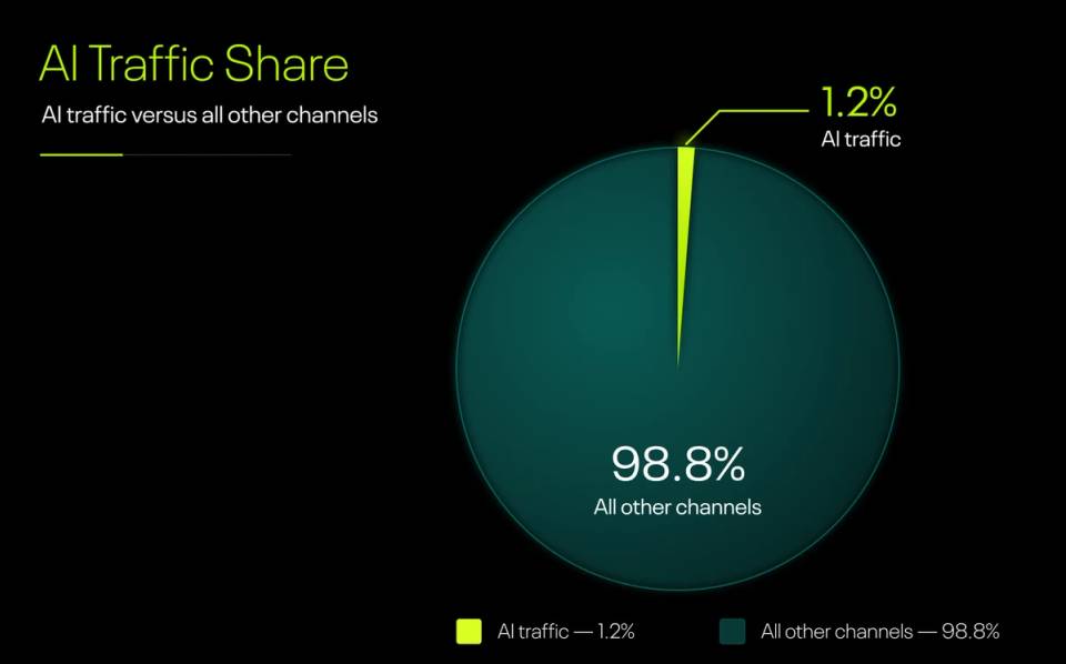 Pie chart showing AI traffic makes up 1.2% of total traffic, while all other channels account for 98.8%.