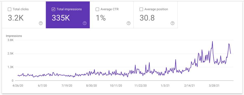 Google Search Console chart showing Affordable Concrete’s SEO impressions growth over 12 months.