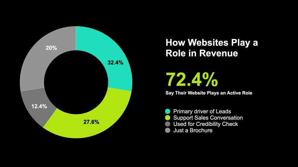Donut chart showing website revenue roles: 32.4% primary driver of leads, 27.6% support sales conversations, 12.4% used for credibility checks, and 20% just a brochure.