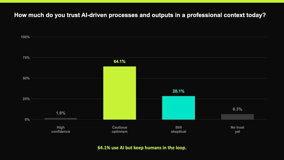 Bar chart showing professional trust in AI-driven processes, with cautious optimism as the highest response.