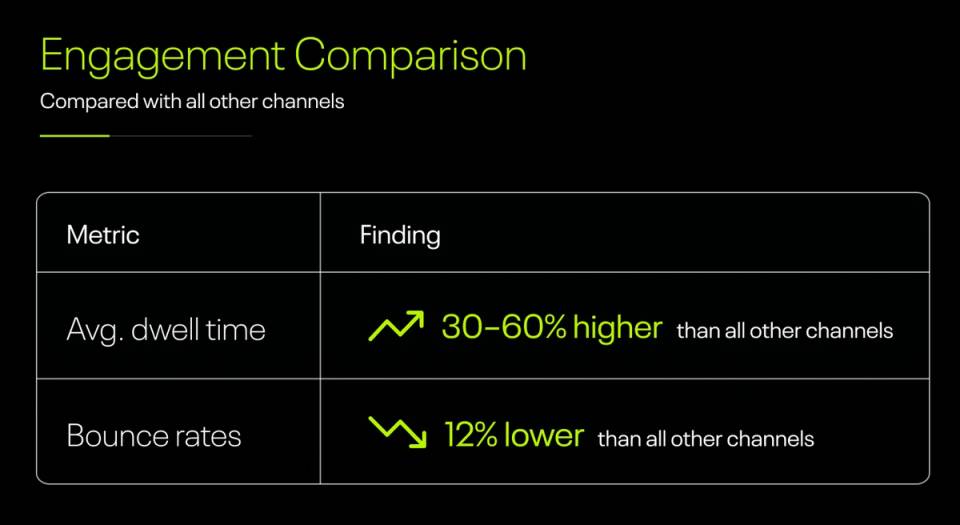 Table comparing AI-referred traffic with all other channels, showing average dwell time is 30–60% higher and bounce rates are 12% lower.