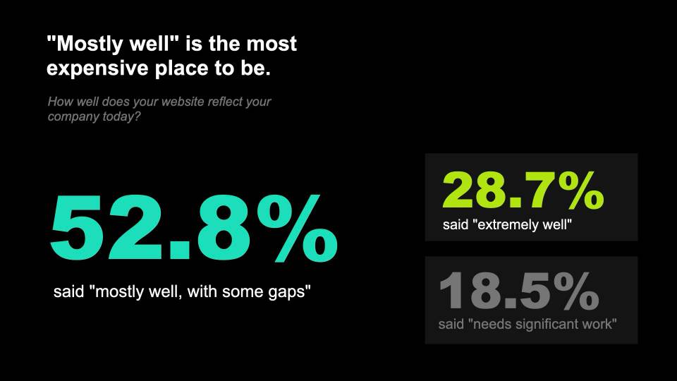 Survey results showing 52.8% said mostly well with some gaps, 28.7% said extremely well, and 18.5% said needs significant work.