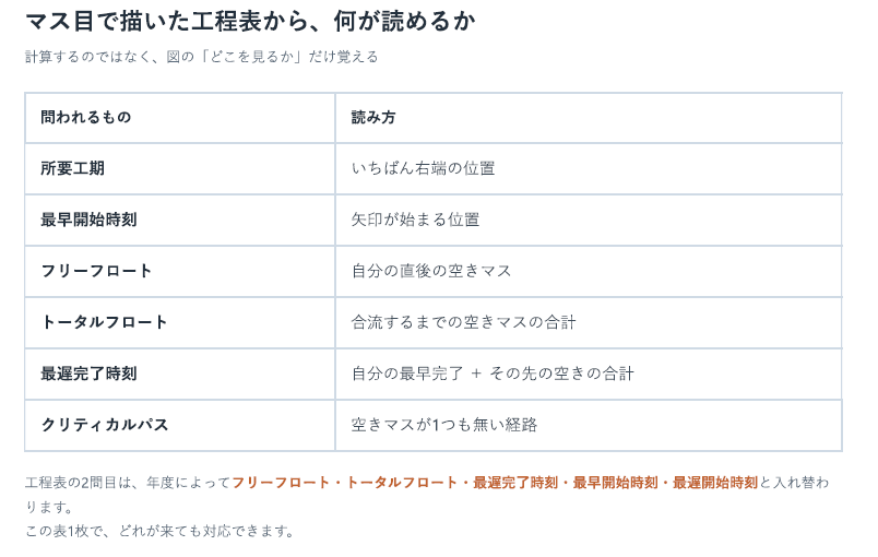 マス目で描いた工程表から所要工期・フロート・最遅完了時刻を読む方法の一覧表