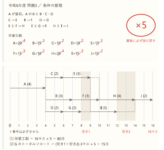 所要日数を5で割って16マスに縮めたネットワーク工程表と、×5を丸で囲んだ書き込み(令和6年度)