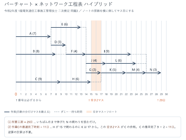 大学ノートの罫線をマス目にして描いたネットワーク工程表(令和2年度)