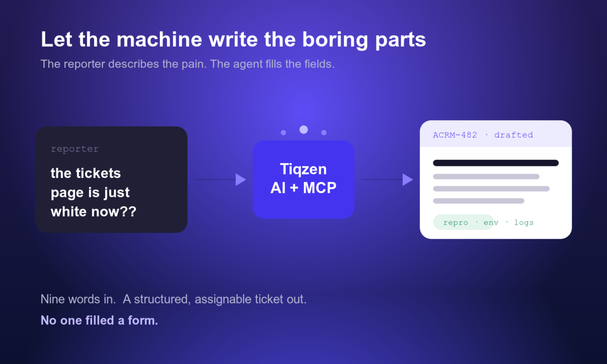 A flow from a messy reporter message, through a Tiqzen AI plus MCP step, to a clean structured ticket