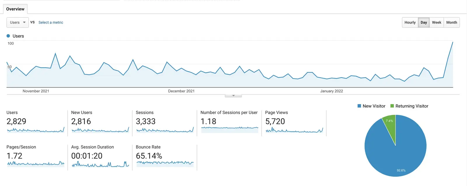 Good Garms Google Analytics information