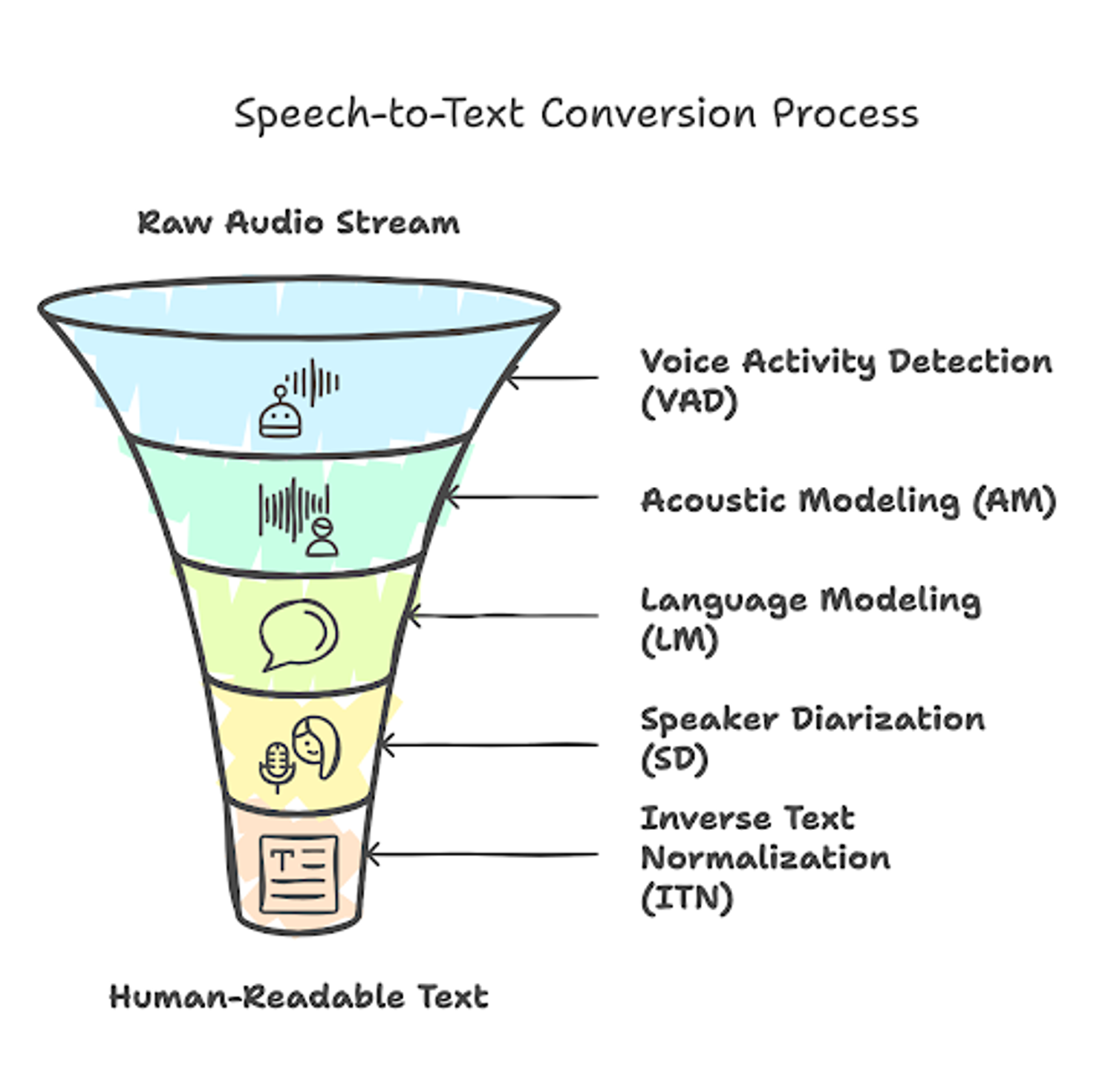 Speech-to-Text Conversion Process