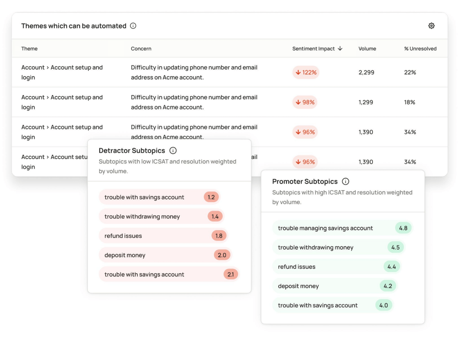 Themes which can be automated, Detractor and Promotor Subtopics