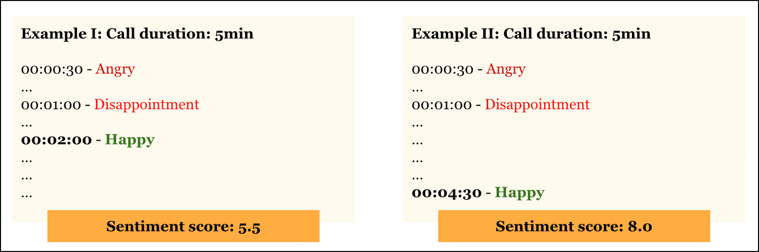 Call Duration and Sentiment Scores