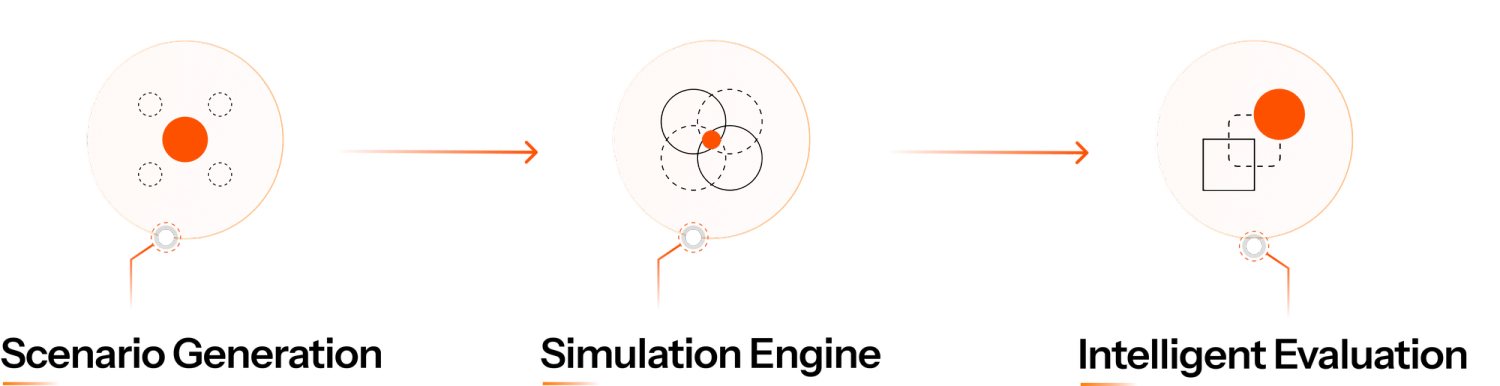 Level AI’s Automated Evaluation Framework
