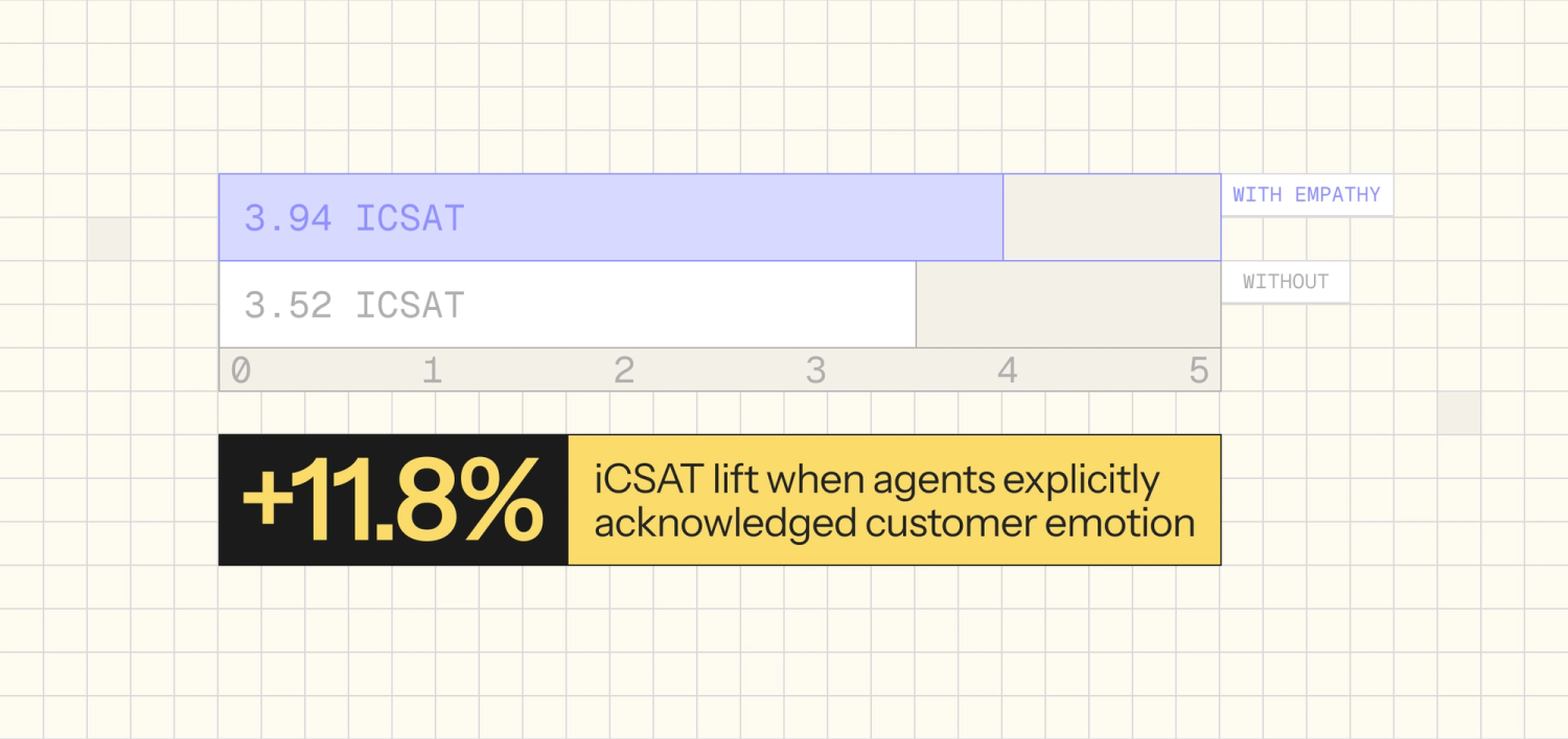 iCSAT lift when agents explicitly acknowledged customer emotion