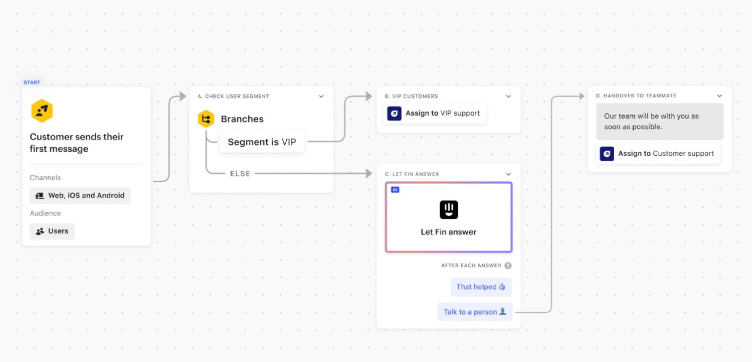 Fin by Intercom process