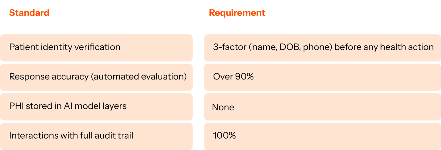 Standards for purpose built AI agent for healthcare