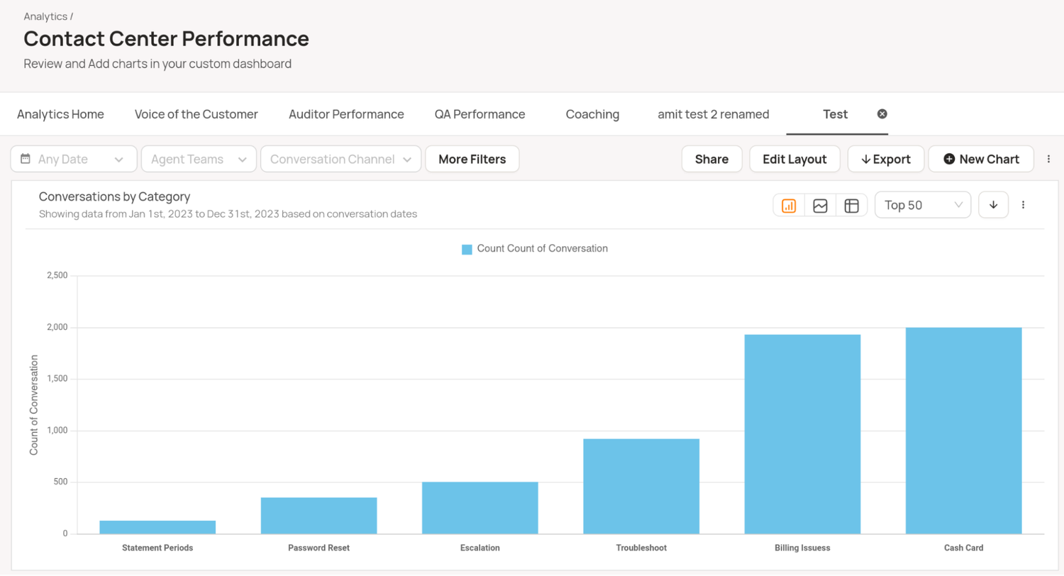 Contact Center Performance: Conversations by Category