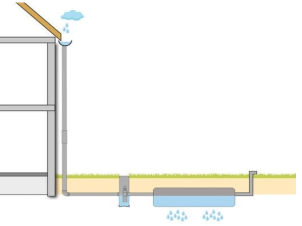 Regenwater opvang systeem