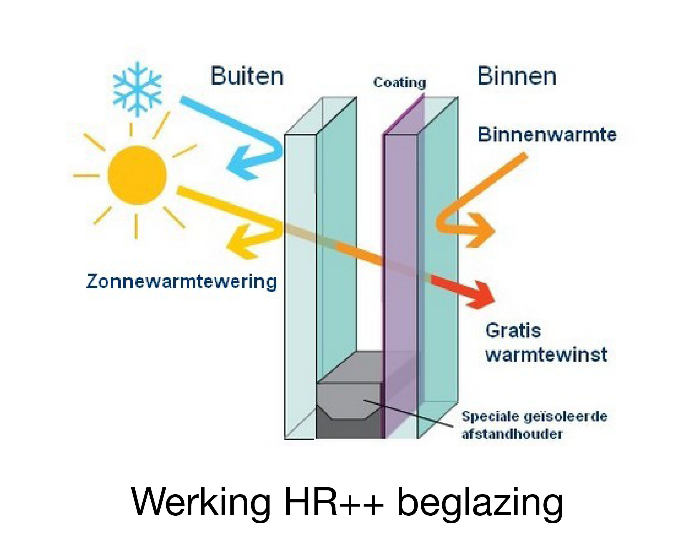 HR++ en vacuümbeglazing