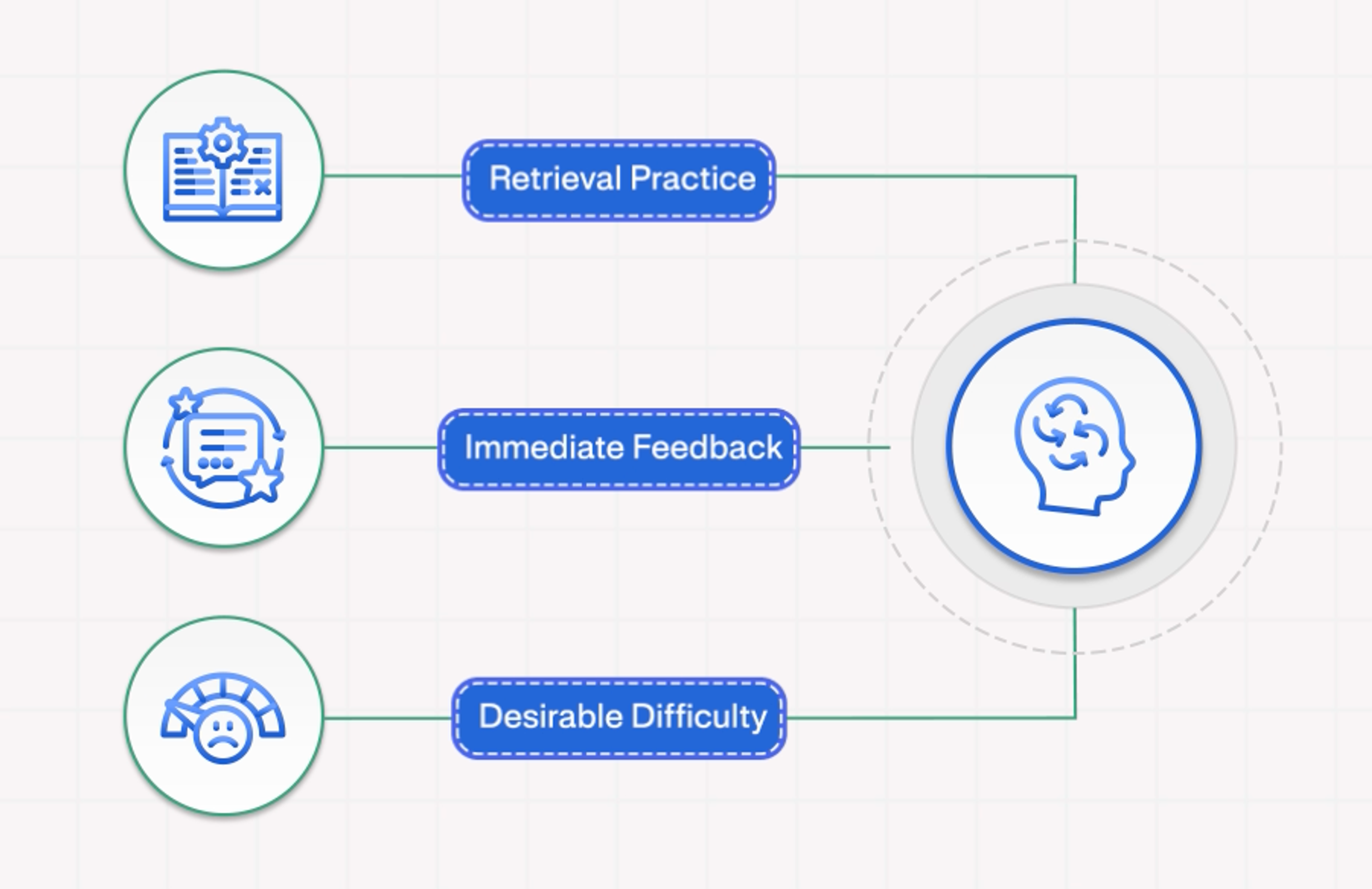 Retrieval - Strengthening Memory Through Recall
