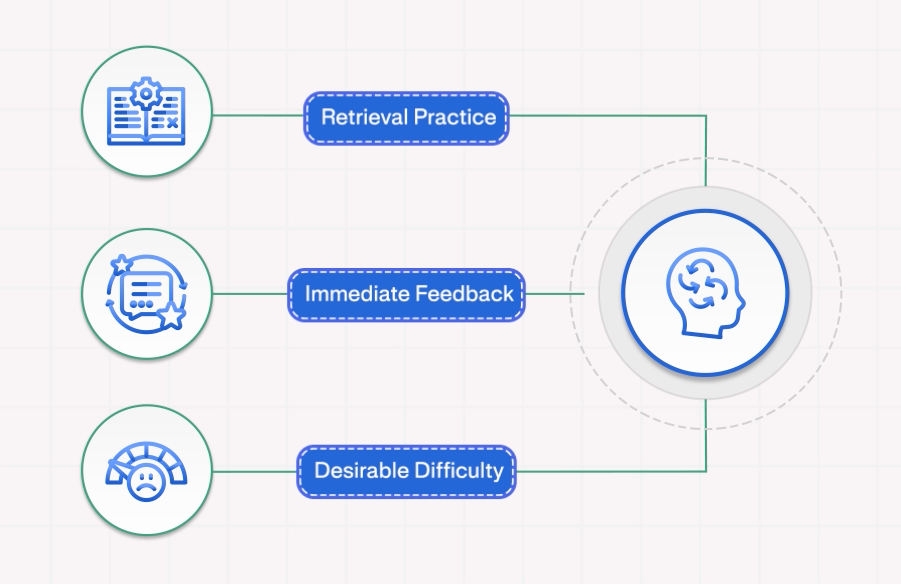 Retrieval - Strengthening Memory Through Recall