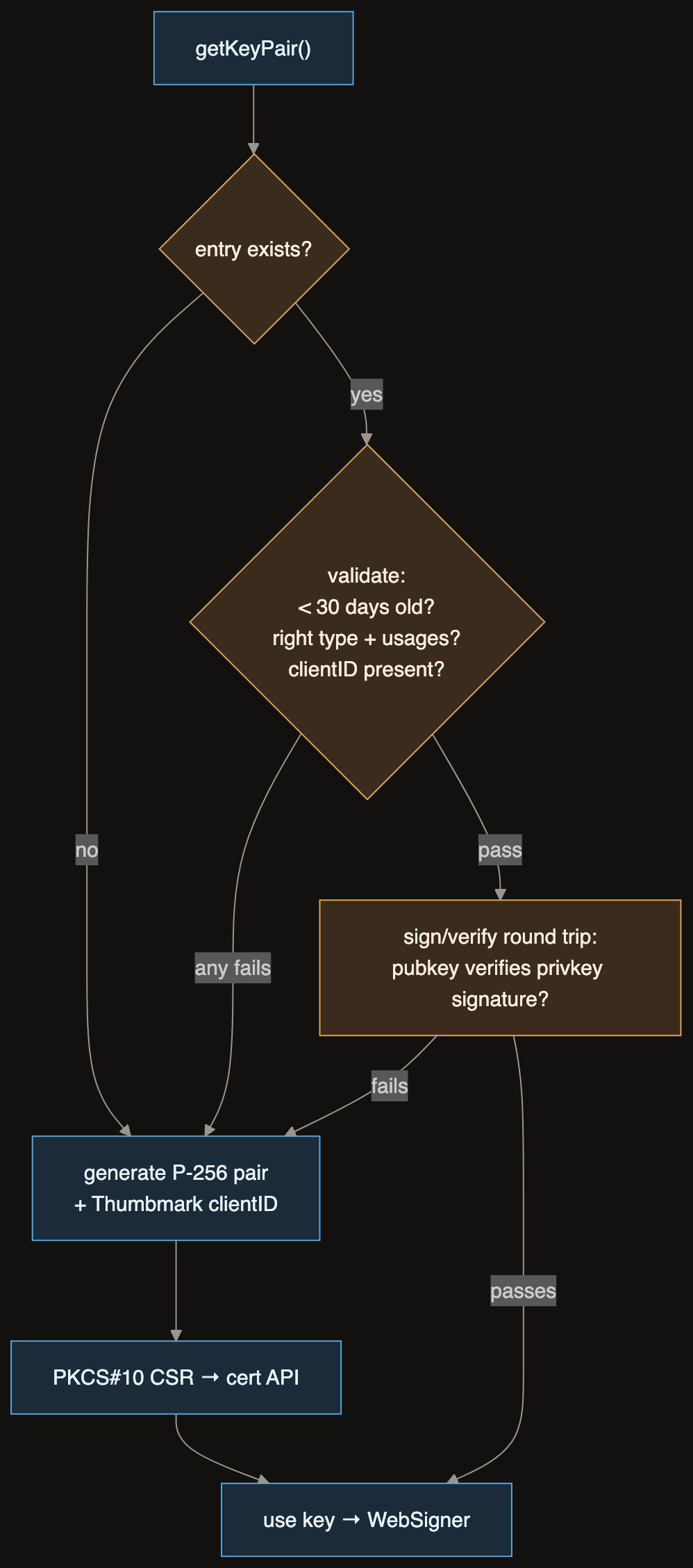 Every retrieval re-validates: age, identity, type, and a live sign/verify proof. Anything suspicious is regenerated.