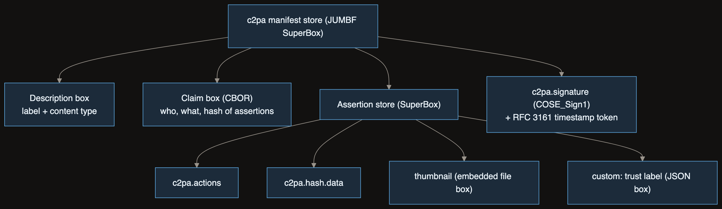 Anatomy of a C2PA manifest: everything the signature covers lives in the assertion store and claim.