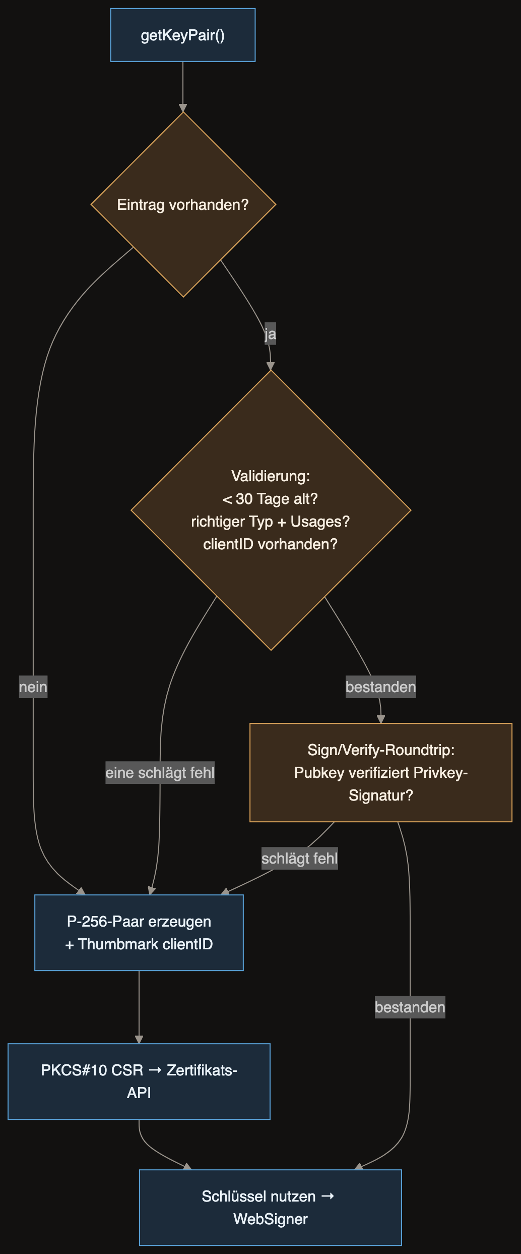 Jeder Abruf validiert neu: Alter, Identität, Typ und ein live Sign/Verify-Beweis. Alles Verdächtige wird neu erzeugt.