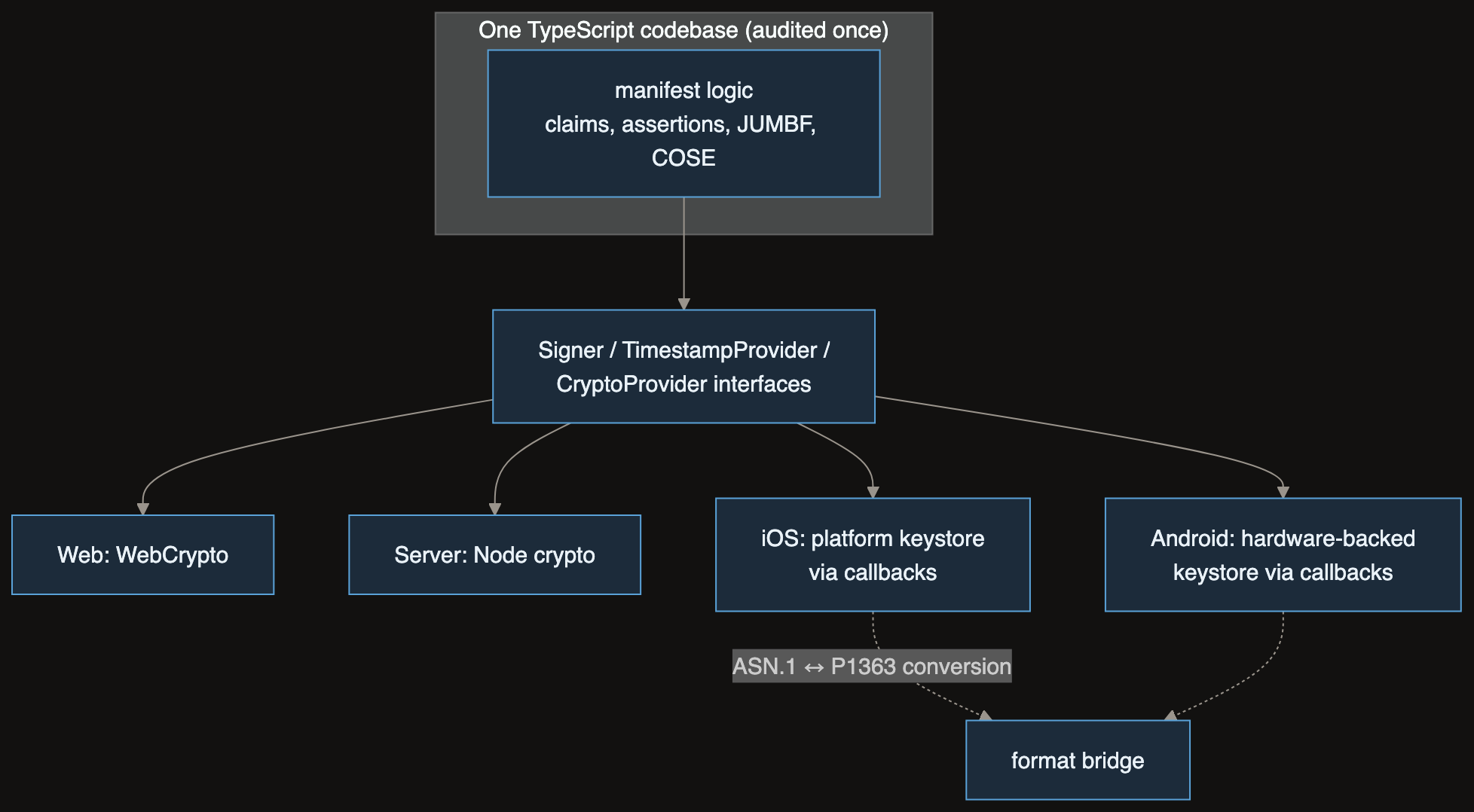 Manifest logic above the interface is identical everywhere. Keys live wherever each platform keeps them best.