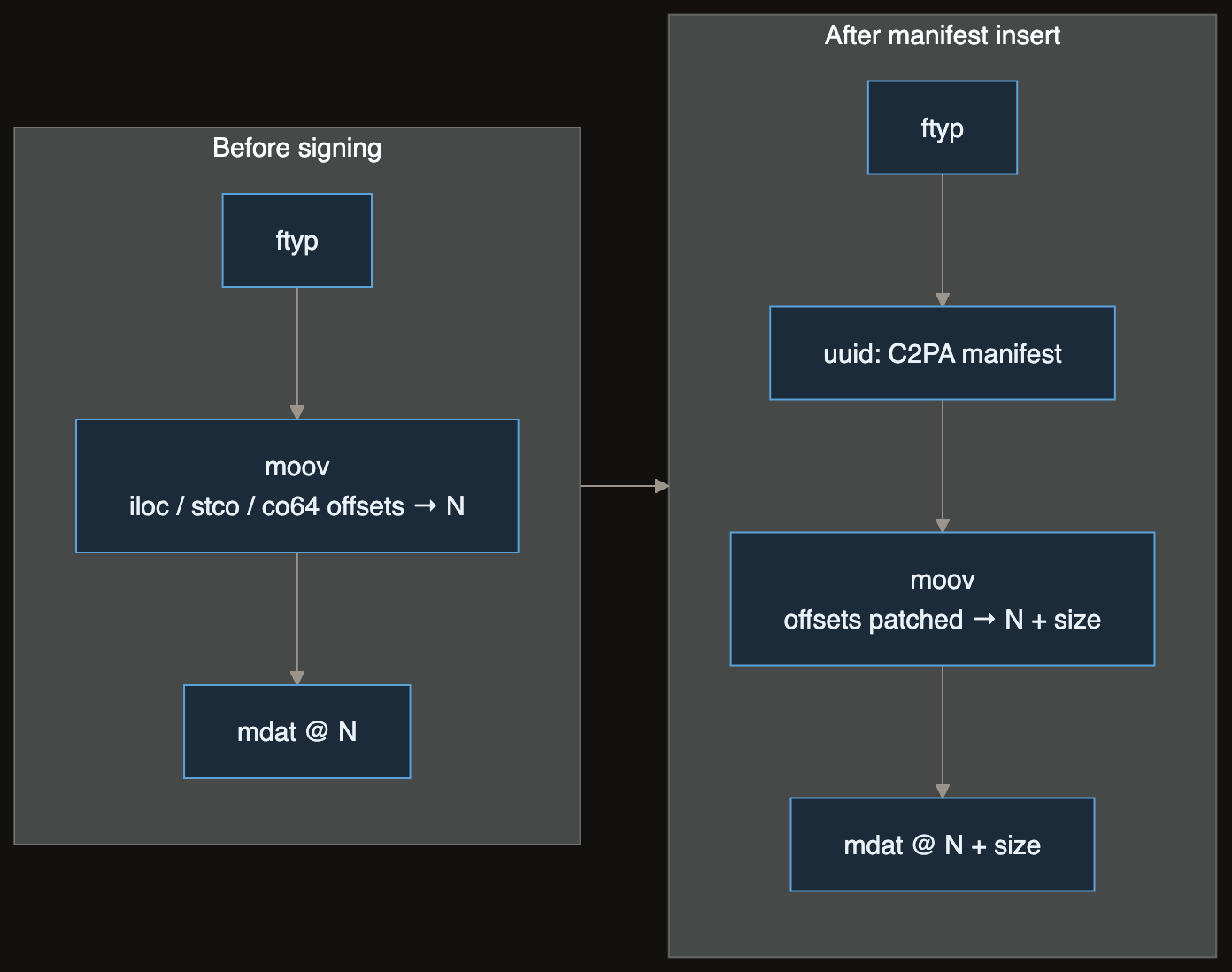Inserting the manifest shifts mdat. iloc/stco/co64 offsets must be patched or the video breaks.