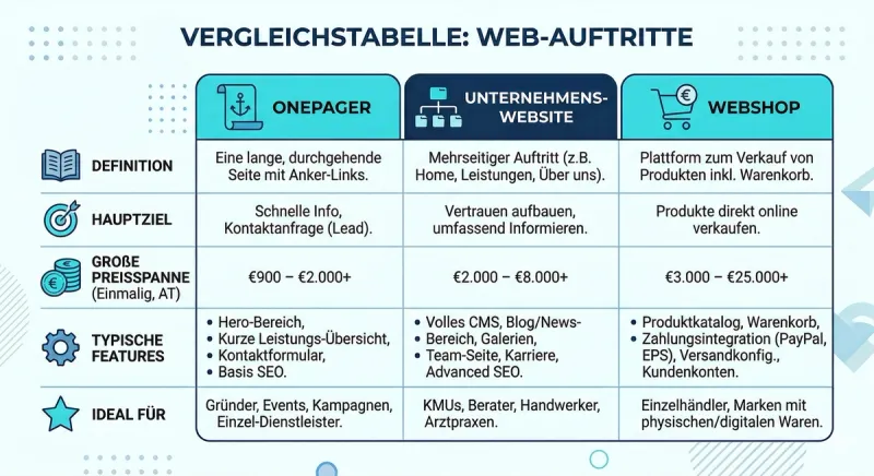 Infografik/Vergleichstabelle – „OnePager vs. Unternehmenswebsite vs. Webshop" mit groben Preisspannen und typischen Features je Kategorie