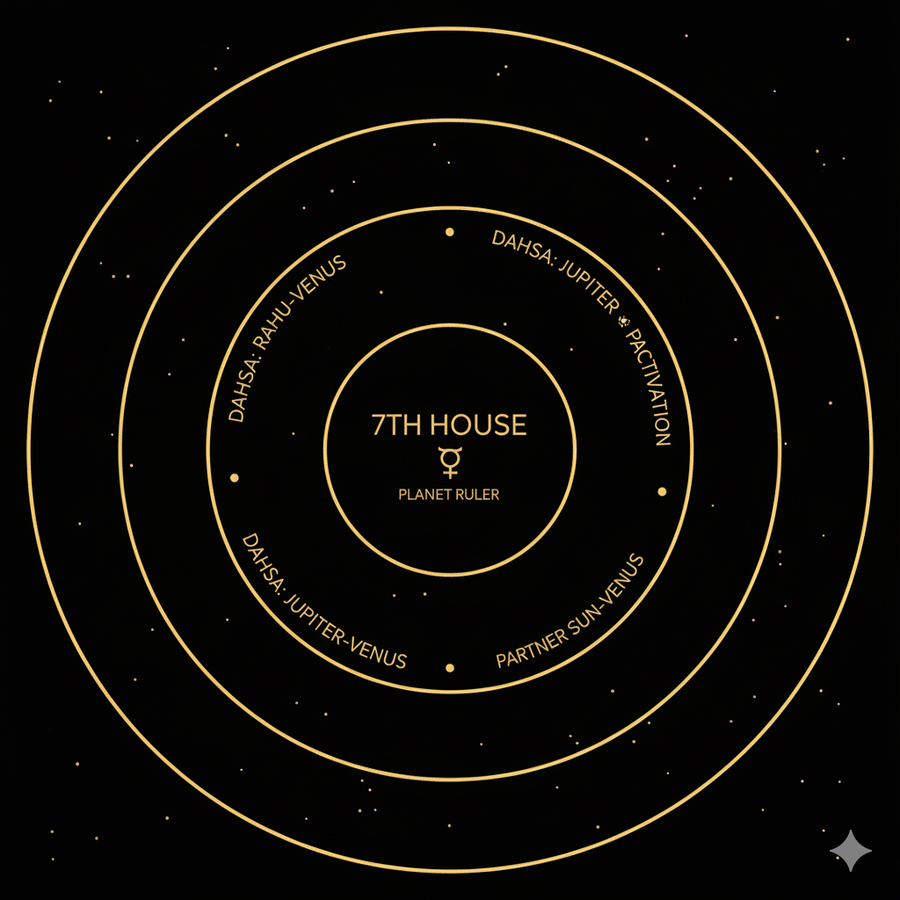 Седьмой дом и Даша периоды встречи партнёра в натальной карте