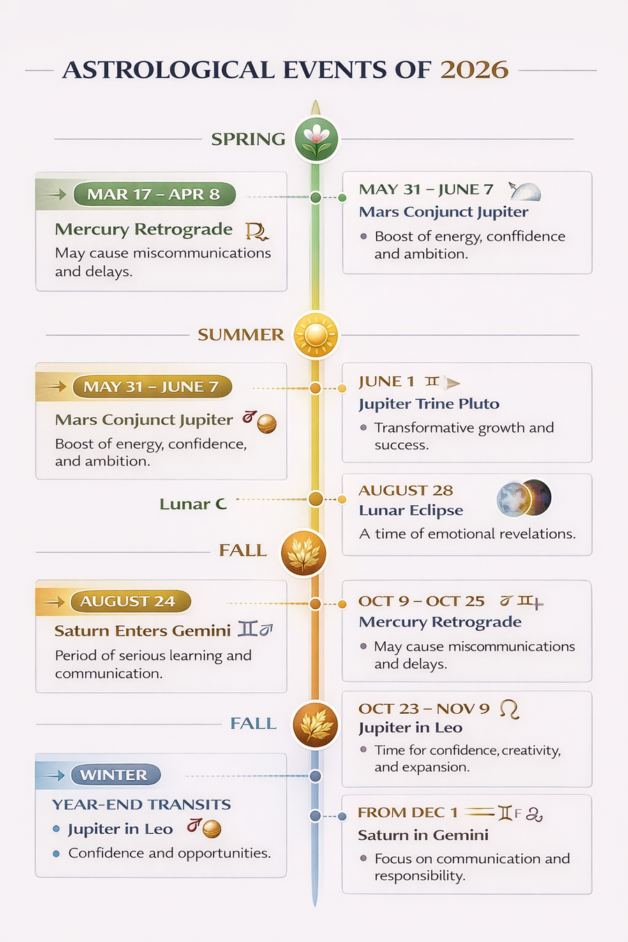 Инфографика основных астрологических событий 2026 по сезонам и месяцам года