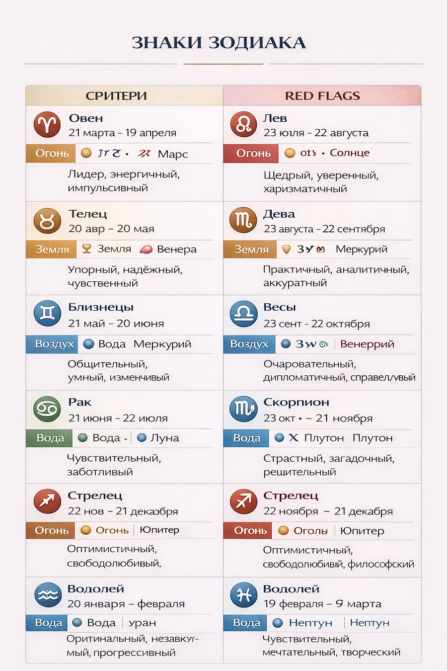 Таблица 12 знаков зодиака с датами, символами, стихиями и характеристиками