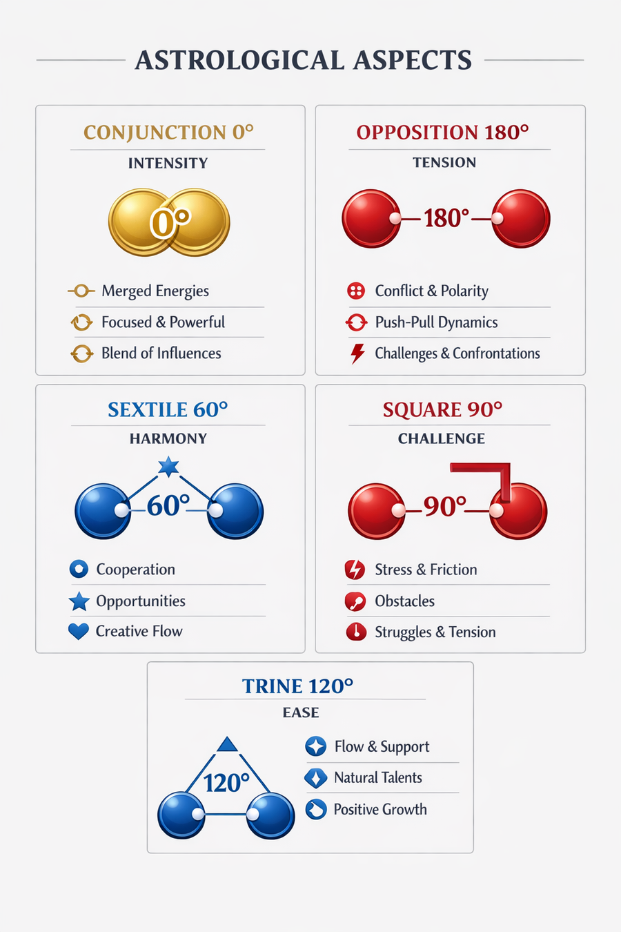 Инфографика пяти основных аспектов в натальной карте - характеристики и углы