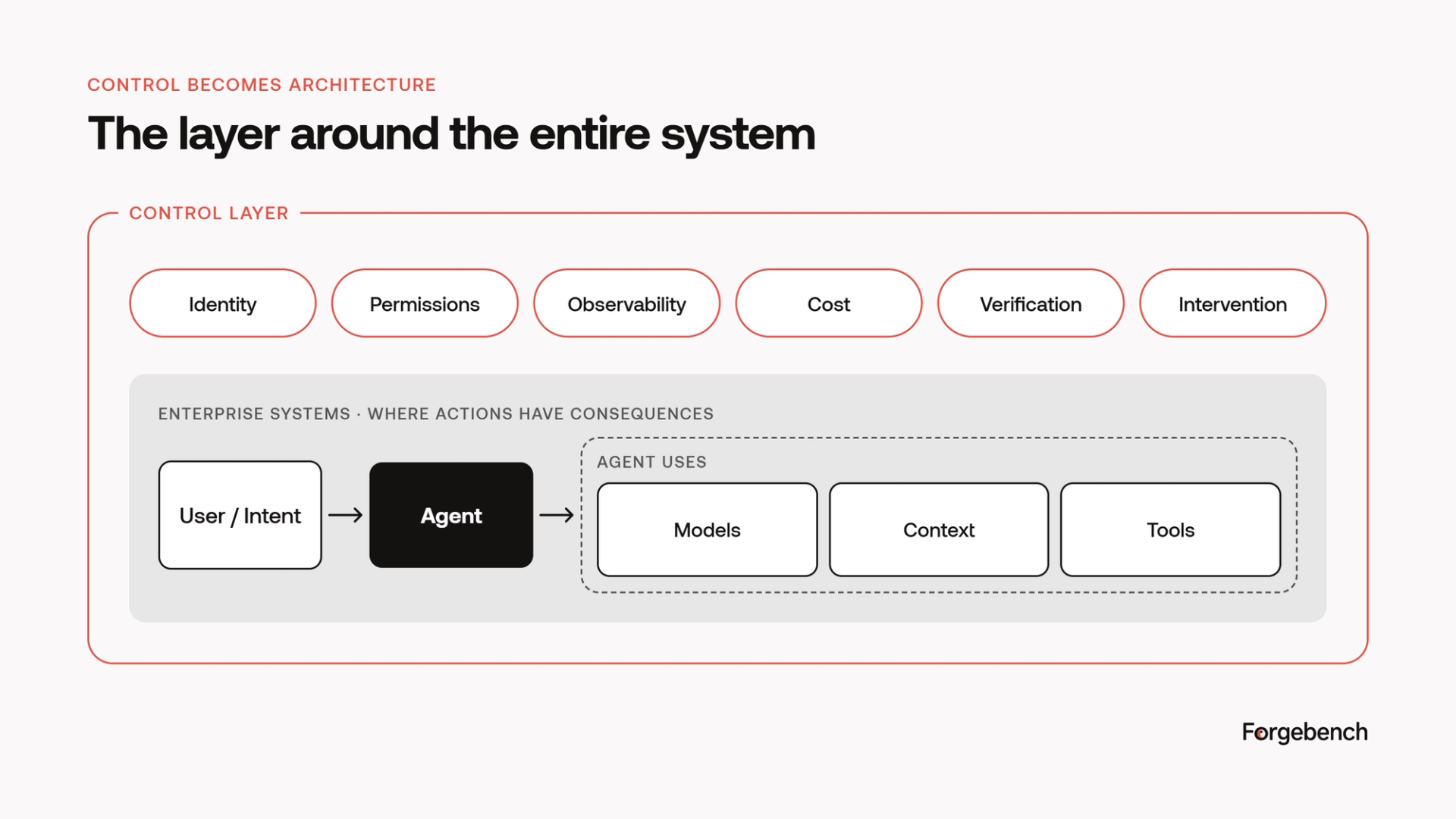 AI Control Layer
